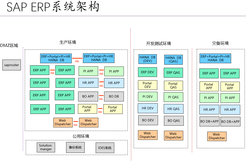 SAP ERP架构.png