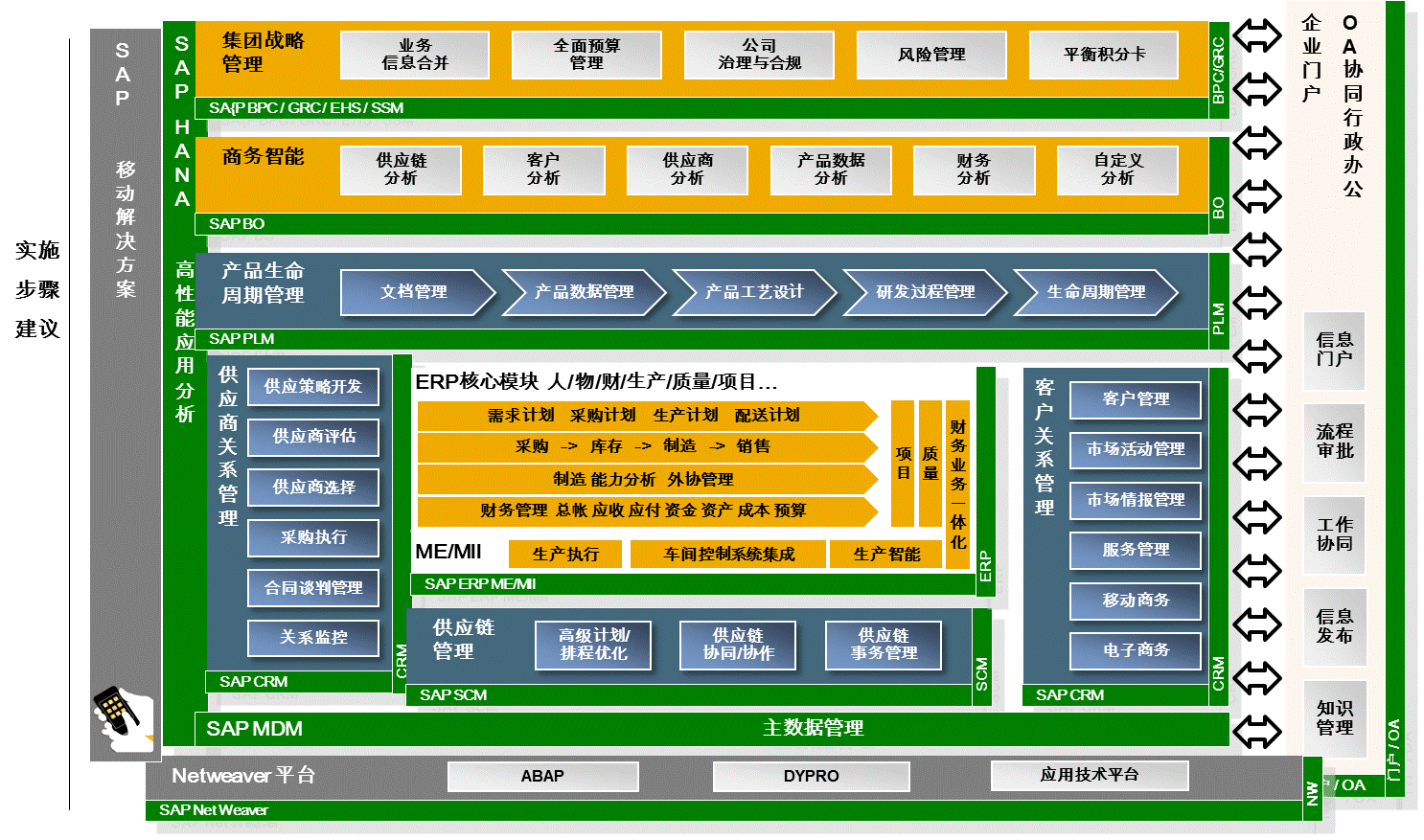 SAP总体.gif